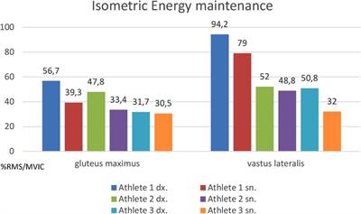 Evaluation of muscle energy in isometric maintenance as an index of muscle fatigue in roller speed skating